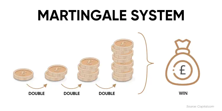 Strengths and Limitations of Martingale Betting